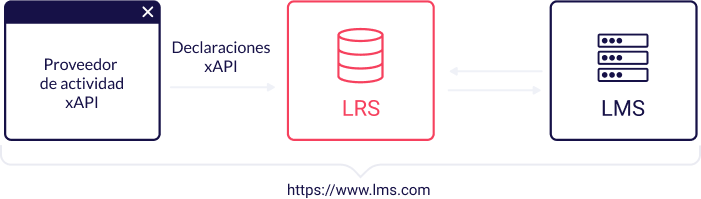 El LRS se puede incorporar a un LMS