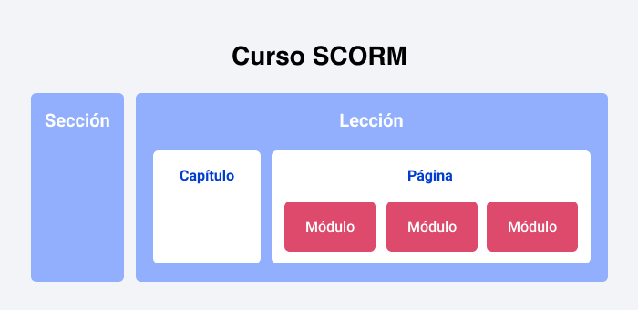 estructura del curso SCORM