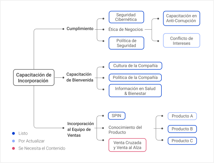 Un ejemplo del uso de mapas mentales para desarrollar eLearning