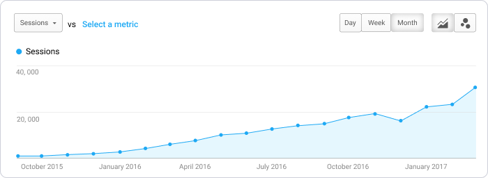 El tráfico del blog de Scoro