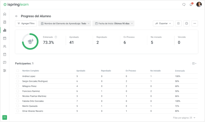 La variedad de reportes en iSpring Learn LMS te ayudan a monitorear los resultados de los estudiantes en tiempo real