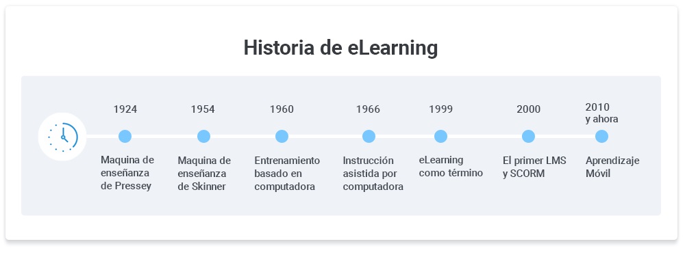 Historia del e-learning La historia completa del e-learning
