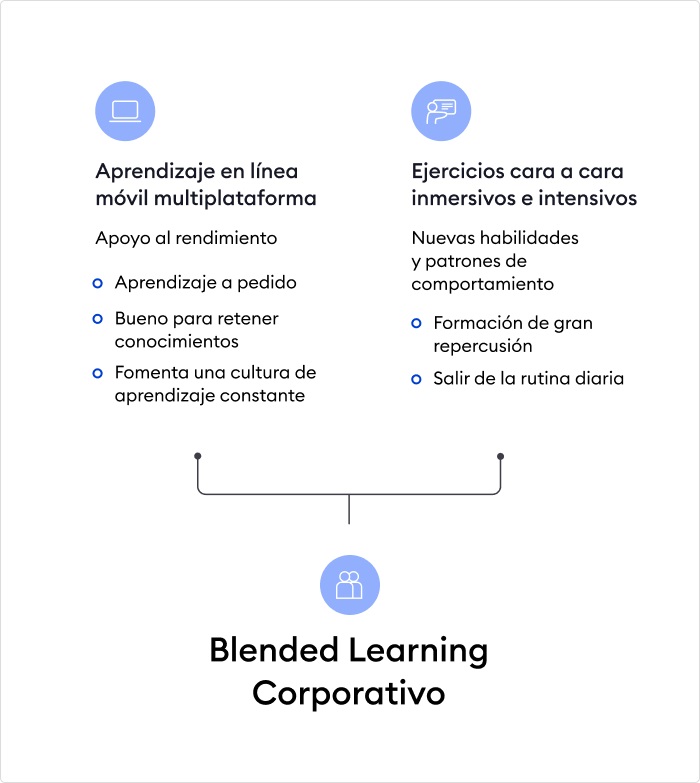 Qué es B-learning: modelos, ejemplos y herramientas