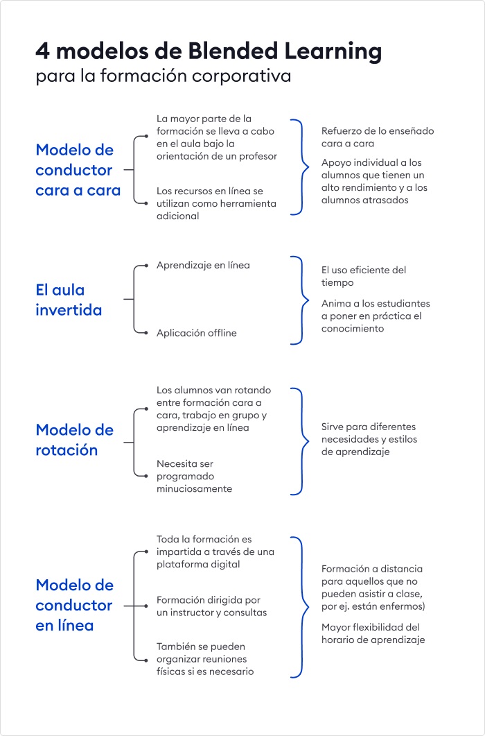 4 modelos del b-learning para la formación corporativa