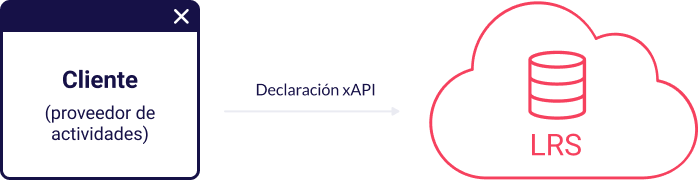 El cliente, proveedor de actividades envía declaraciones xAPI a LRS