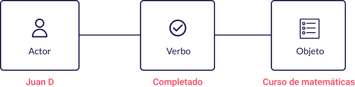 estructura de la declaración xAPI, Actor Verbo Objeto