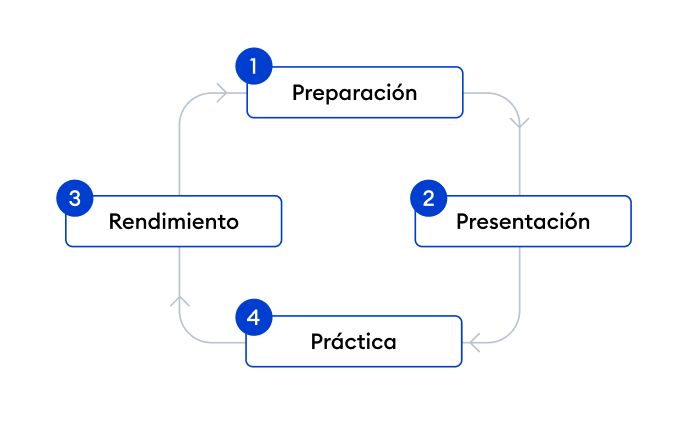 Un programa de capacitación: el ciclo de aprendizaje de cuatro fases