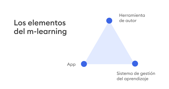 Los elementos de un proyecto de m-learning Herramientas necesarias para crear m-learning
