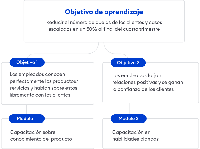 Ejemplo de fijación de objetivos de capacitación