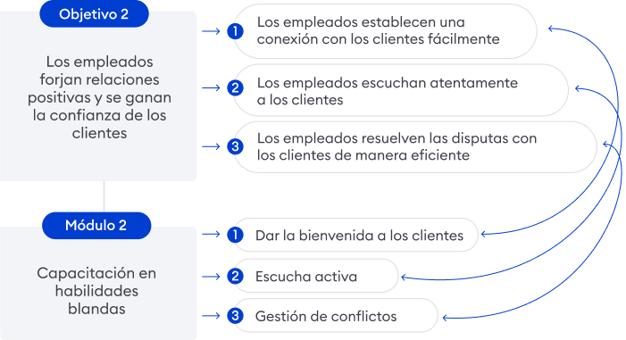 Ejemplos de objetivos de capacitación