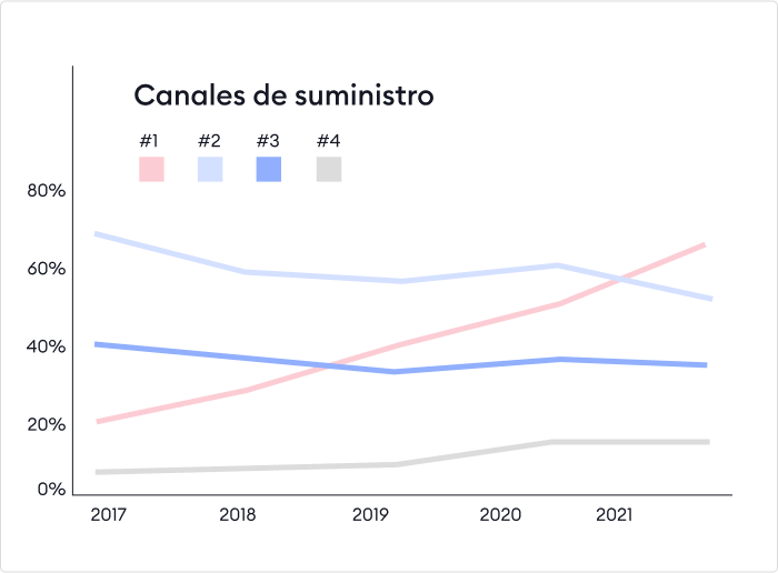 Fuente de contratación Canales de suministro