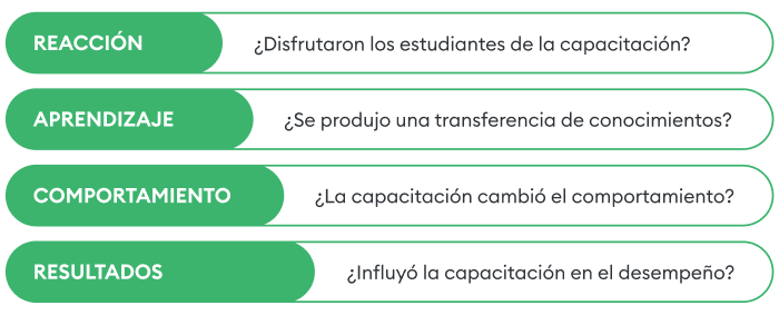 Modelo de evaluación de la capacitación de cuatro niveles de Kirkpatrick Modelo de evaluación de la capacitación de cuatro niveles de Kirkpatrick