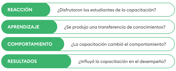 Modelo de evaluación de la capacitación de cuatro niveles de Kirkpatrick