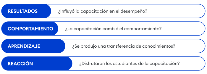Modelo efectivo de evaluación de la capacitación de cuatro niveles de Kirkpatrick Modelo efectivo de evaluación de la capacitación de cuatro niveles de Kirkpatrick