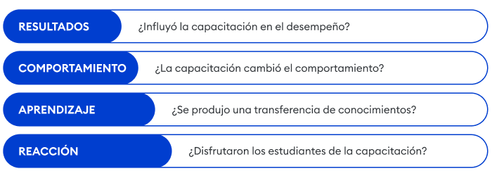 Modelo efectivo de evaluación de la capacitación de cuatro niveles de Kirkpatrick