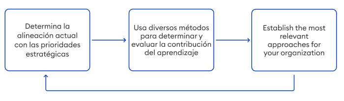 Modelo de valor del aprendizaje de Anderson