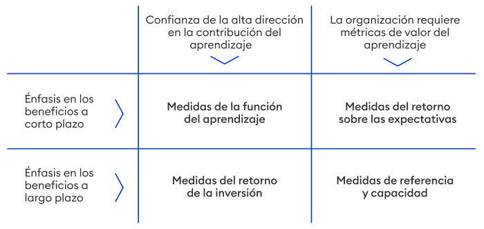 Las 4 categorías de medida de Anderson