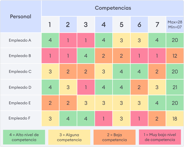 Matriz de habilidades y diagrama de evaluación de competencias