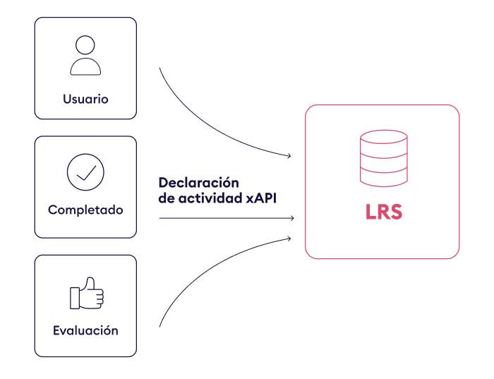 Cómo funciona xAPI