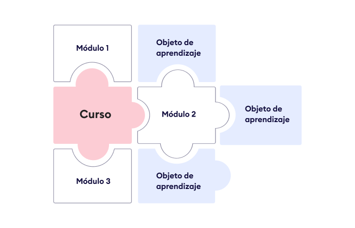 Estructura del curso Qué es un objeto de aprendizaje