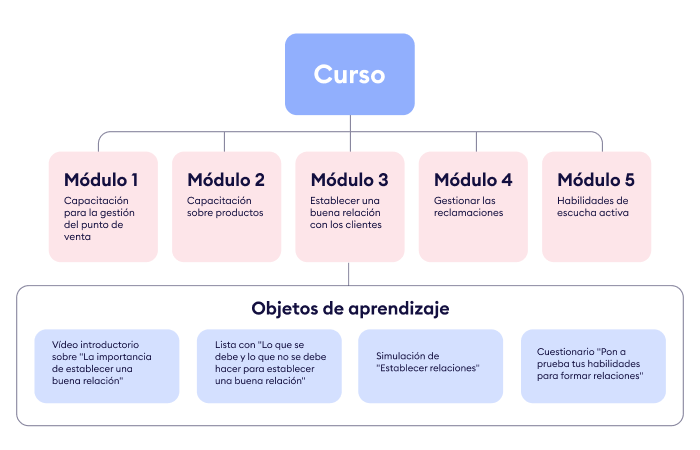 Ejemplo de objetos de aprendizaje