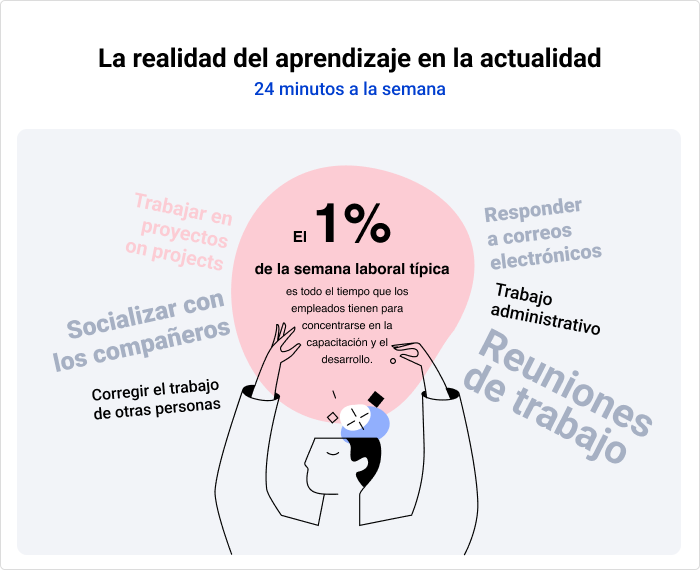 Los empleados pasan el 1% de su tiempo aprendiendo La realidad del aprendizaje en la actualidad
