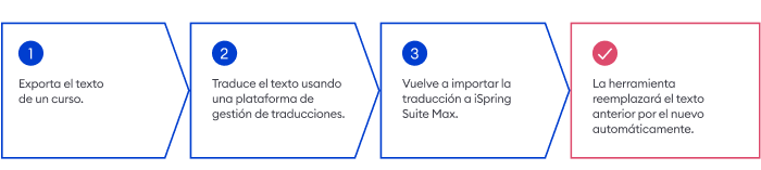 Guía paso a paso para traducir cursos