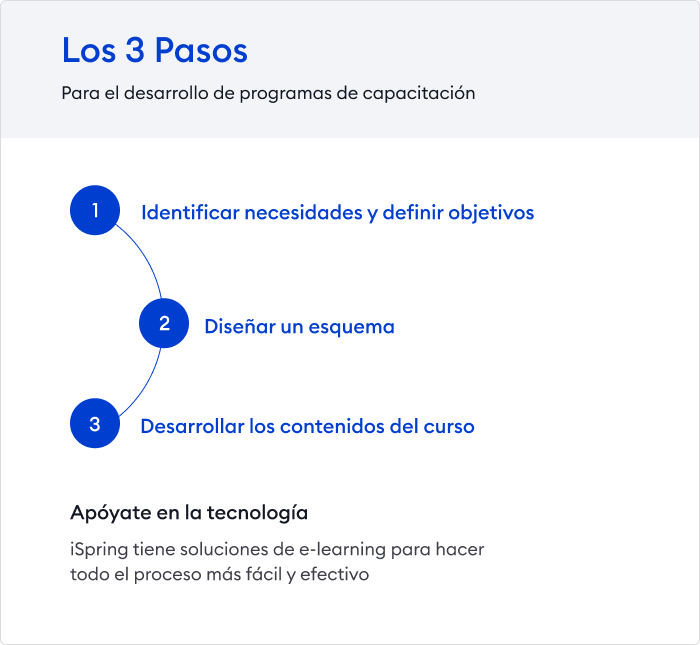 Los 3 pasos para el desarrollo de programas de capacitación