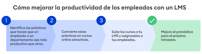 Cómo mejorar la productividad de los empleados con un LMS
