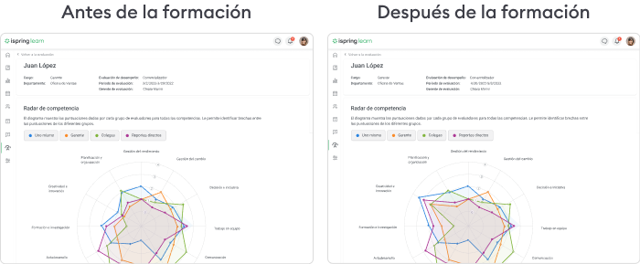 Seguimiento de los resultados de la formación con iSpring Learn