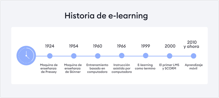 La historia completa del e-learning