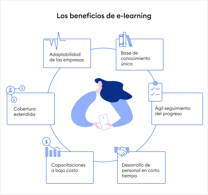 Cómo e-learning beneficia a los negocios