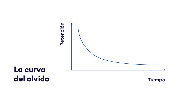 La curva del olvido Cómo funciona la curva del olvido