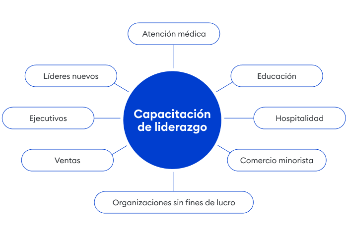 Capacitación de Liderazgo