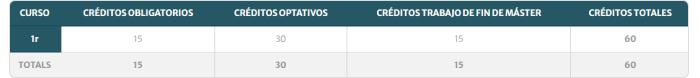 Distribución de créditos