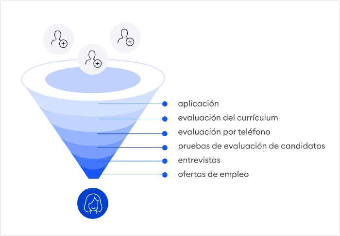 El reclutamiento de personal externo 