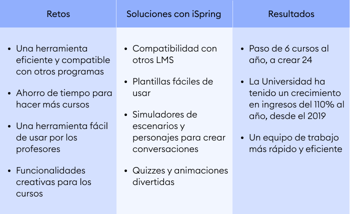 Resultados de la implementación de iSpring Suite