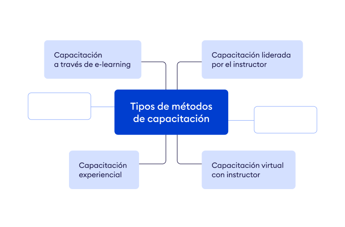 Tipos de métodos de capacitación