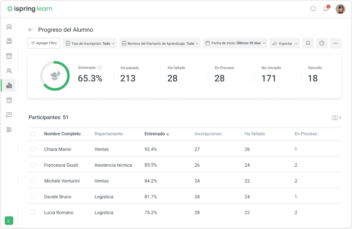 Los indicadores de capacitación en iSpring Learn LMS