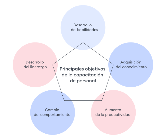 Principales objetivos de la capacitación de personal Objetivos de la capacitación de personal