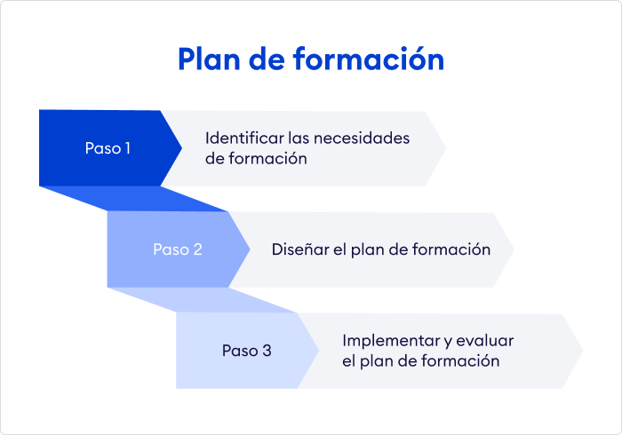 Como elaborar un plan de formación