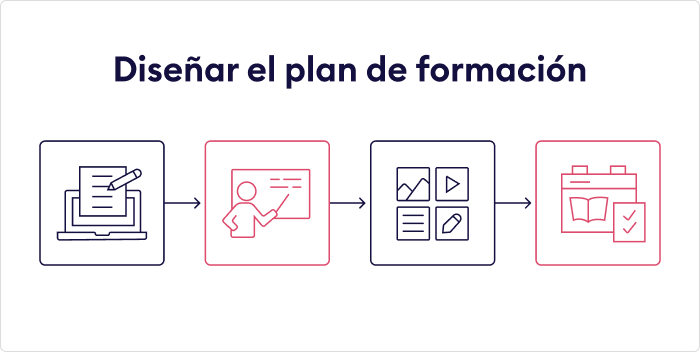 Un proceso de diseño de un plan de formación