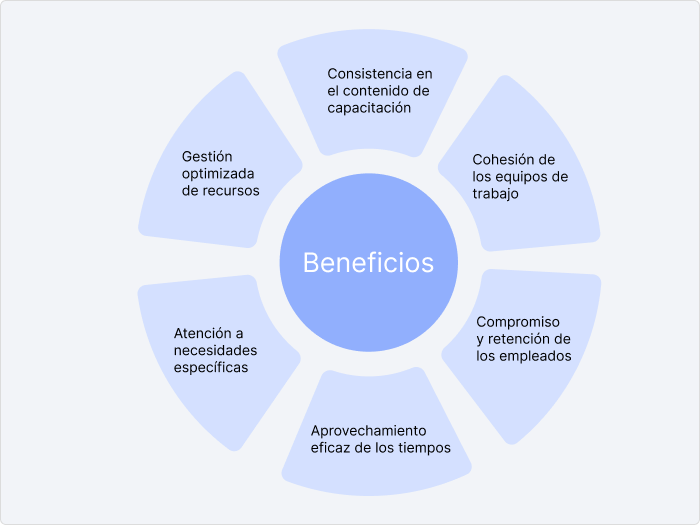 Beneficios de diseñar un cronograma de capacitación Beneficios de diseñar un cronograma de capacitaciones