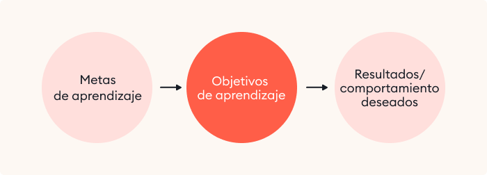 Objetivos de aprendizaje Objetivos de aprendizaje