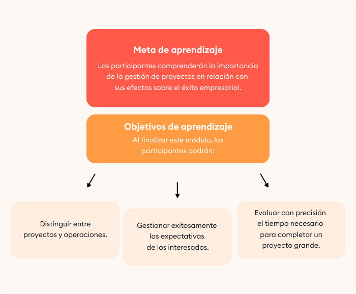 Un ejemplo de organización de un curso sobre gestión de proyectos El uso de los objetivos de aprendizaje