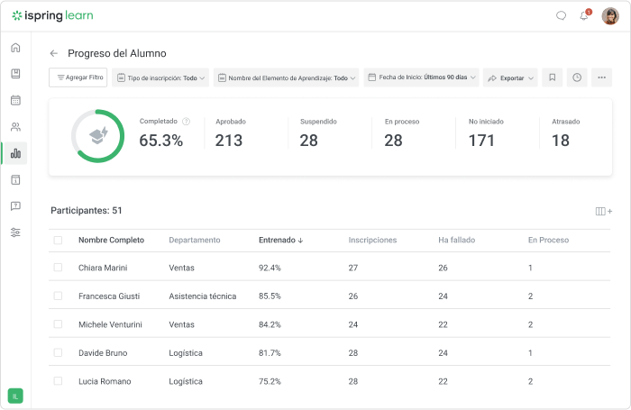Informe del progreso del alumno en iSpring Learn Informe del progreso del alumno en iSpring Learn
