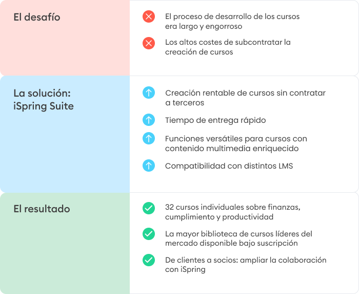 Desafío - solución - resultado