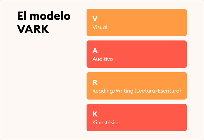 El modelo VARK Fundamentos teóricos del aprendizaje multimodal: el modelo VARK