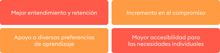 Beneficios clave del aprendizaje multimodal Beneficios clave del aprendizaje multimodal