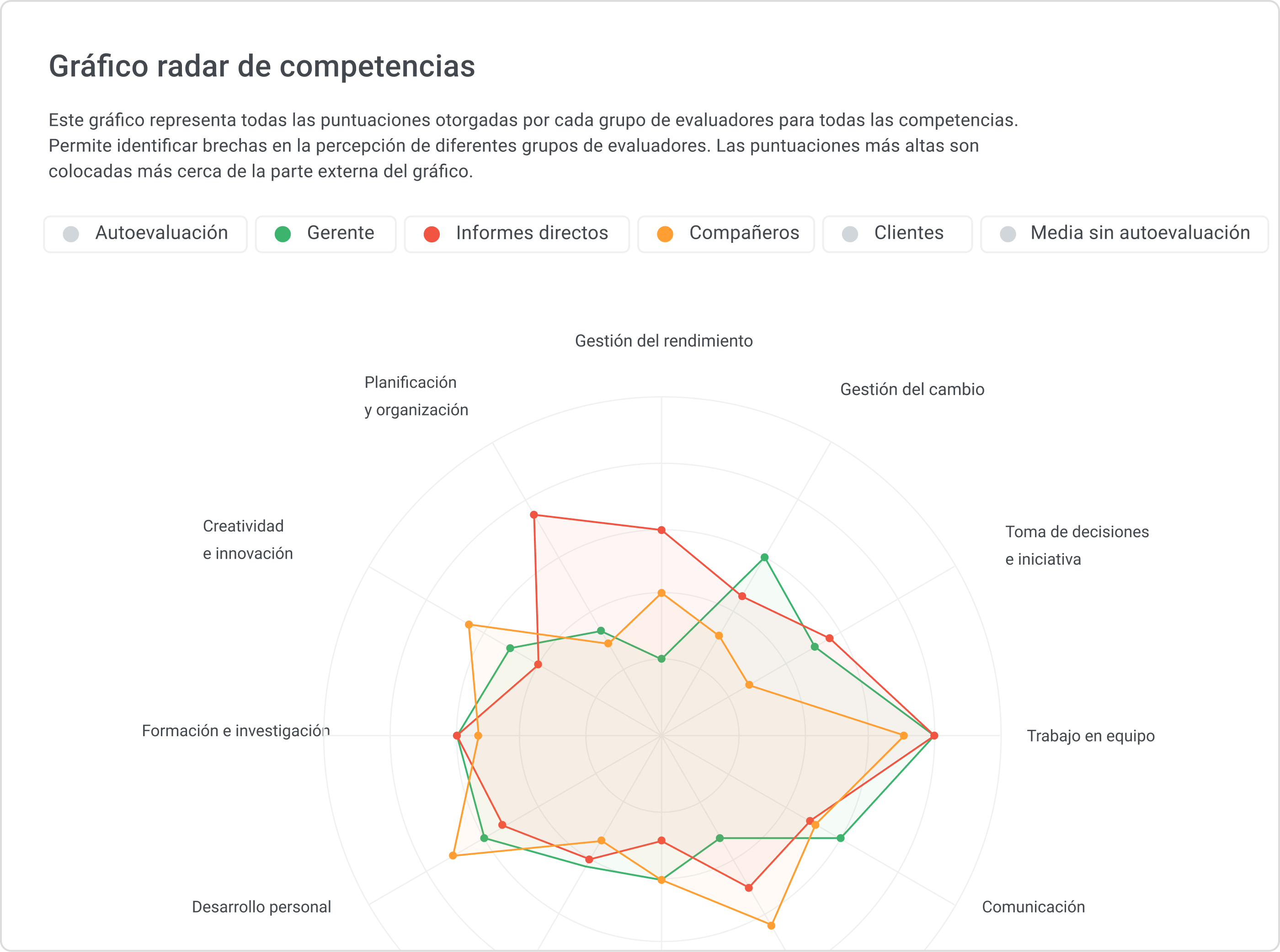 Matriz de capacitaci&oacute;n: el radar de competencias muestra el nivel de desarrollo de habilidades clave